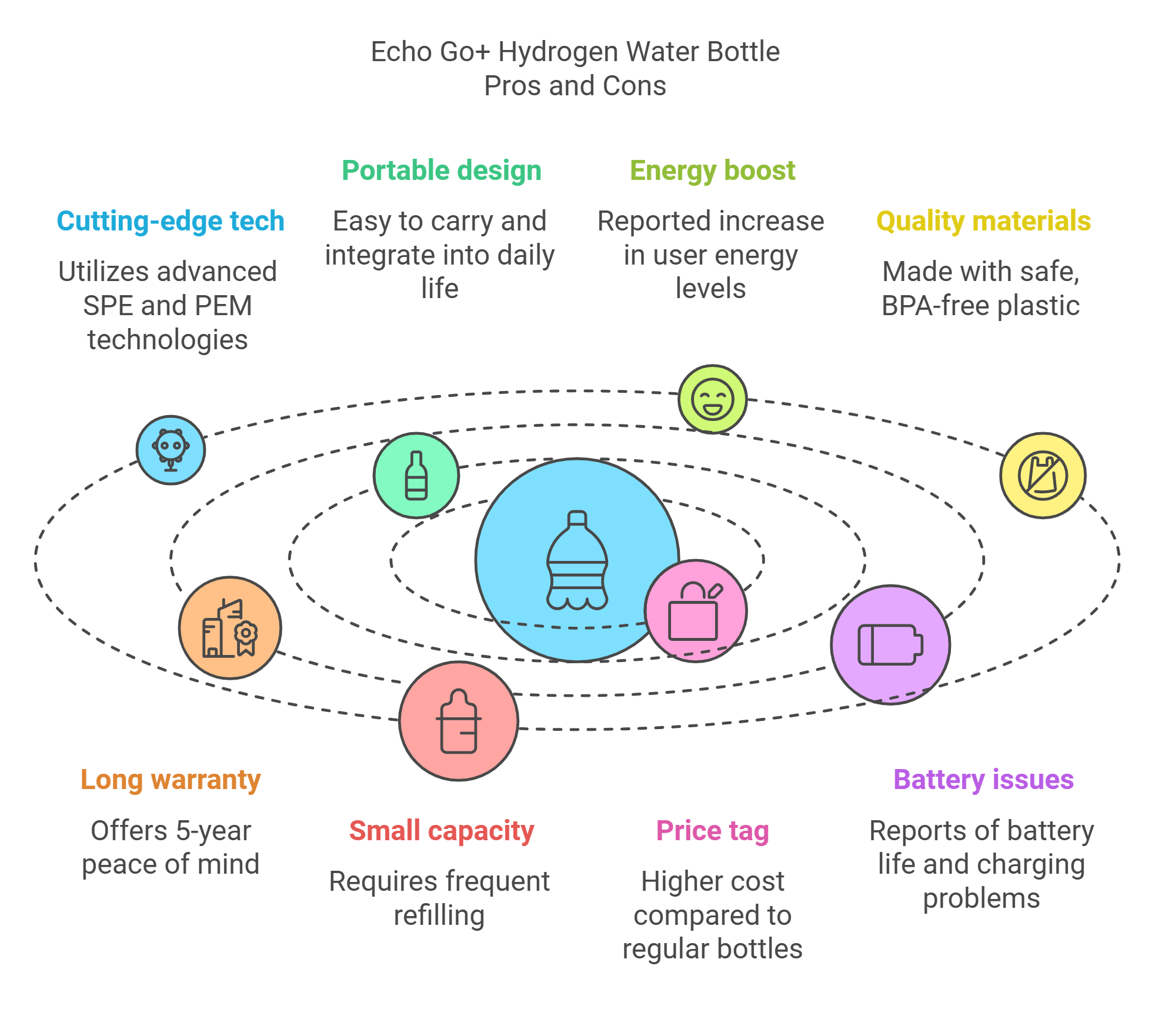 echo go plus water bottle pros and cons