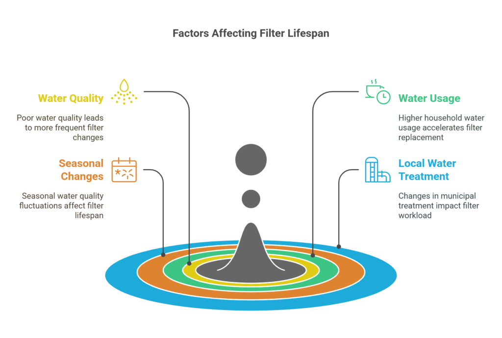 factors affecting filter lifespan