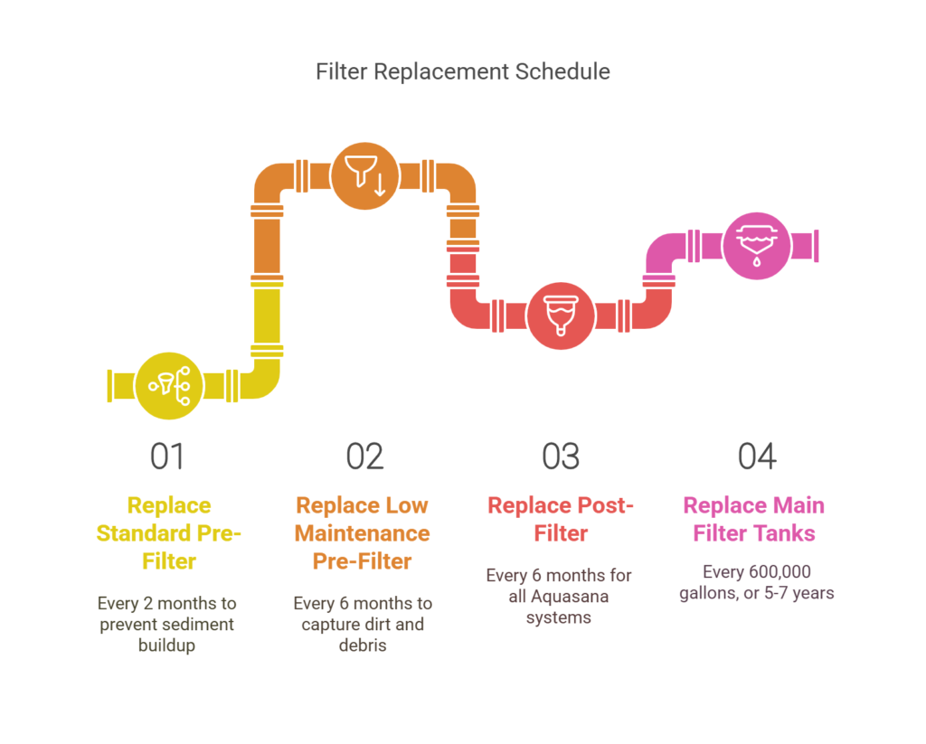 Aquasana filter replacement intervals guide