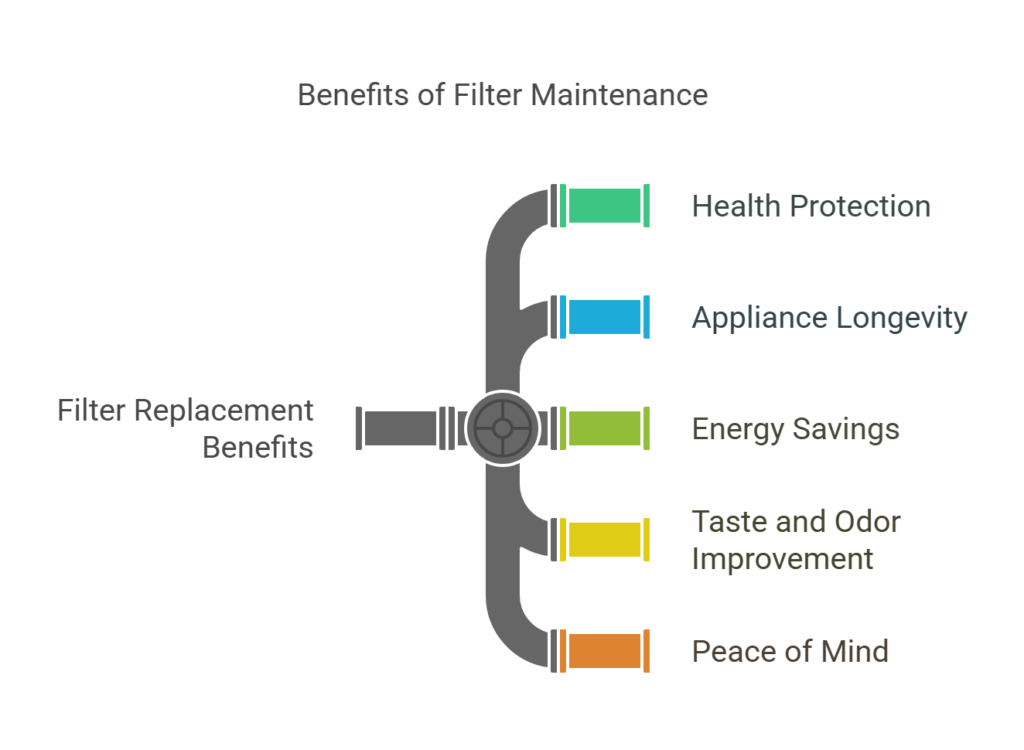 cost benefit analysis of water filter replacement