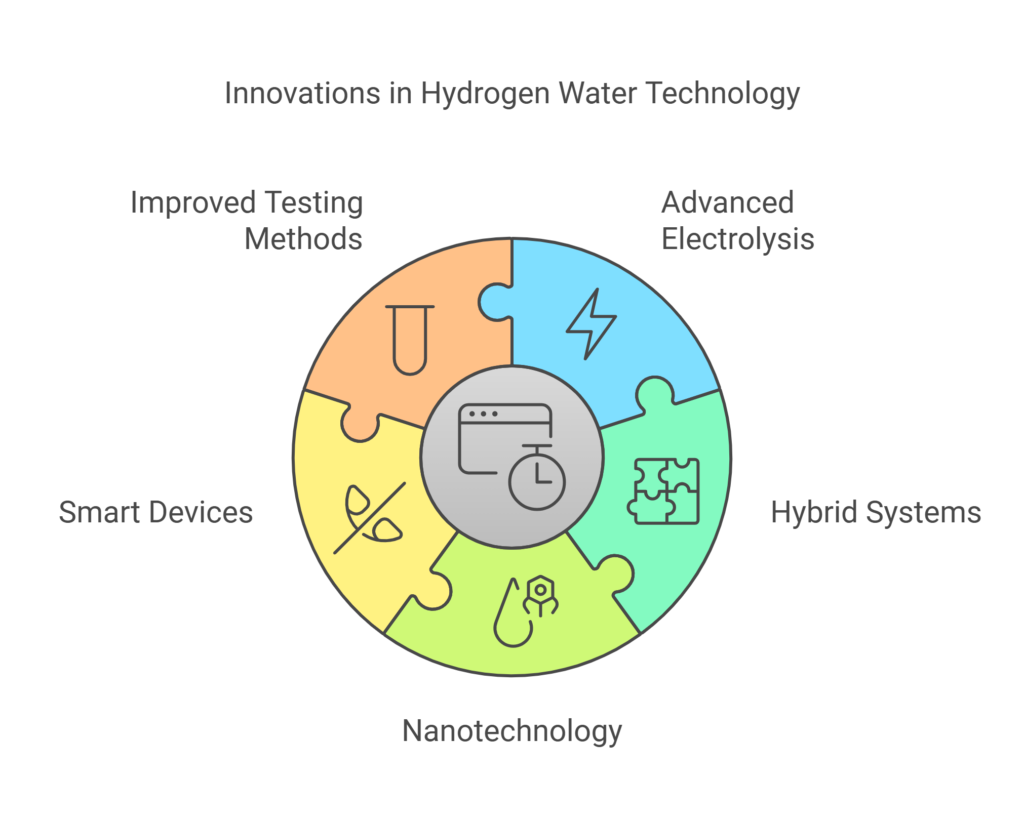 innovations in hydrogen water technology